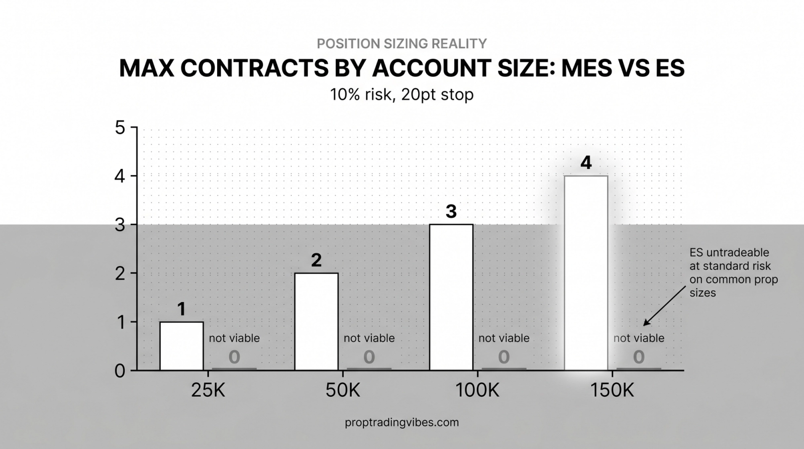 Max Contracts By Account Size: Mes Vs Es (10% Risk, 20Pt Stop), Proptradingvibes infographic