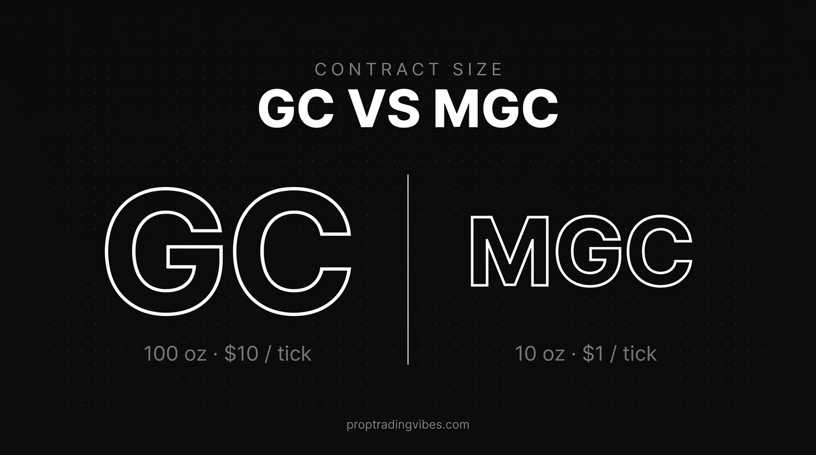 GC vs MGC gold futures: GC is 100 oz at $10 per tick, MGC is 10 oz at $1 per tick