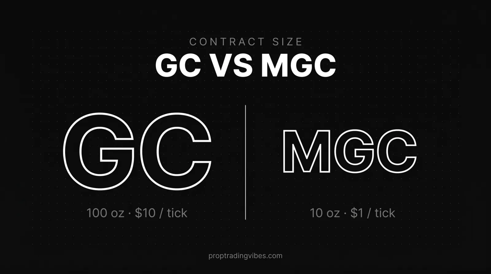 GC vs MGC gold futures: GC is 100 oz at $10 per tick, MGC is 10 oz at $1 per tick