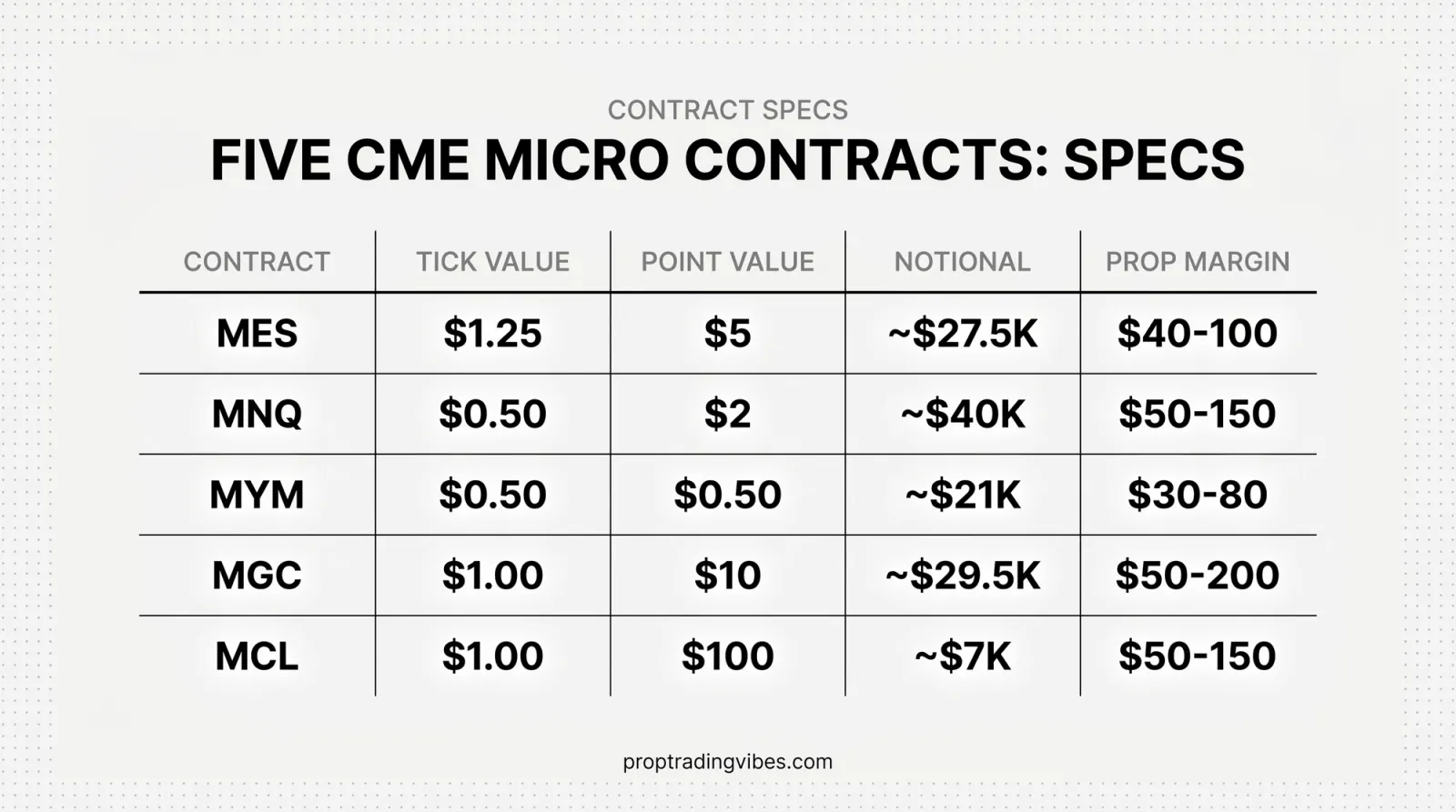 Five Cme Micro Contracts: Tick Value, Notional, Typical Prop Margin, Proptradingvibes infographic