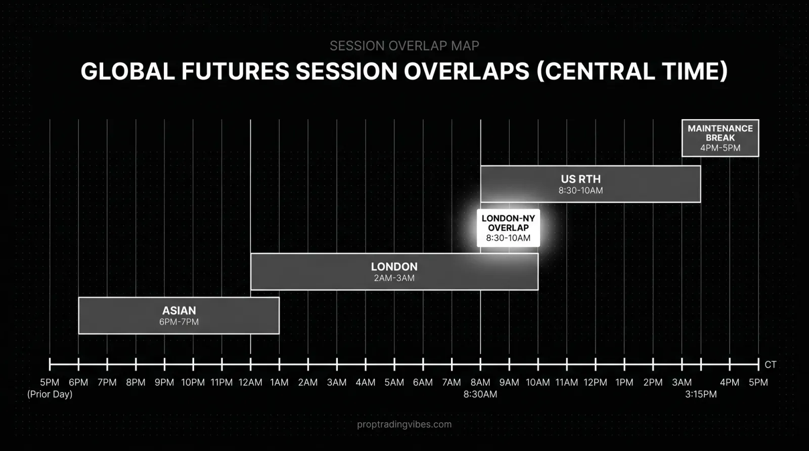 Global Futures Session Overlaps In Central Time, Proptradingvibes infographic