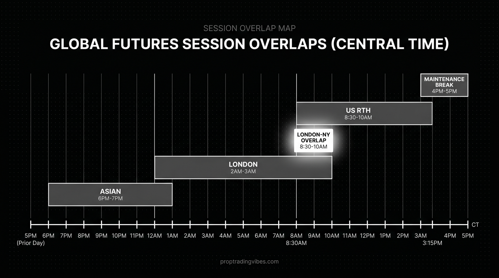 Global Futures Session Overlaps In Central Time, Proptradingvibes infographic
