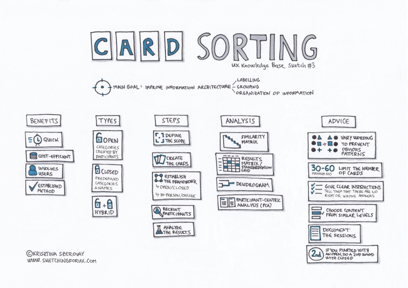 Card sorting technique