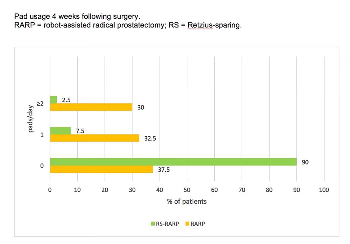 Retzius-sparing prostatectomy outcome graph