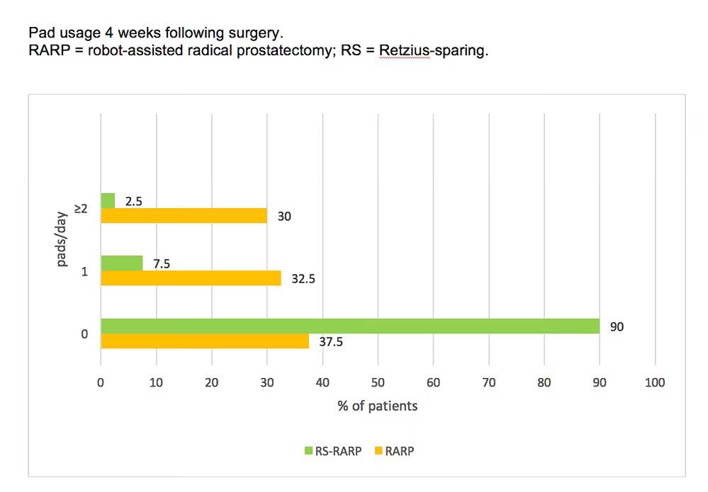 Retzius-sparing prostatectomy outcome graph
