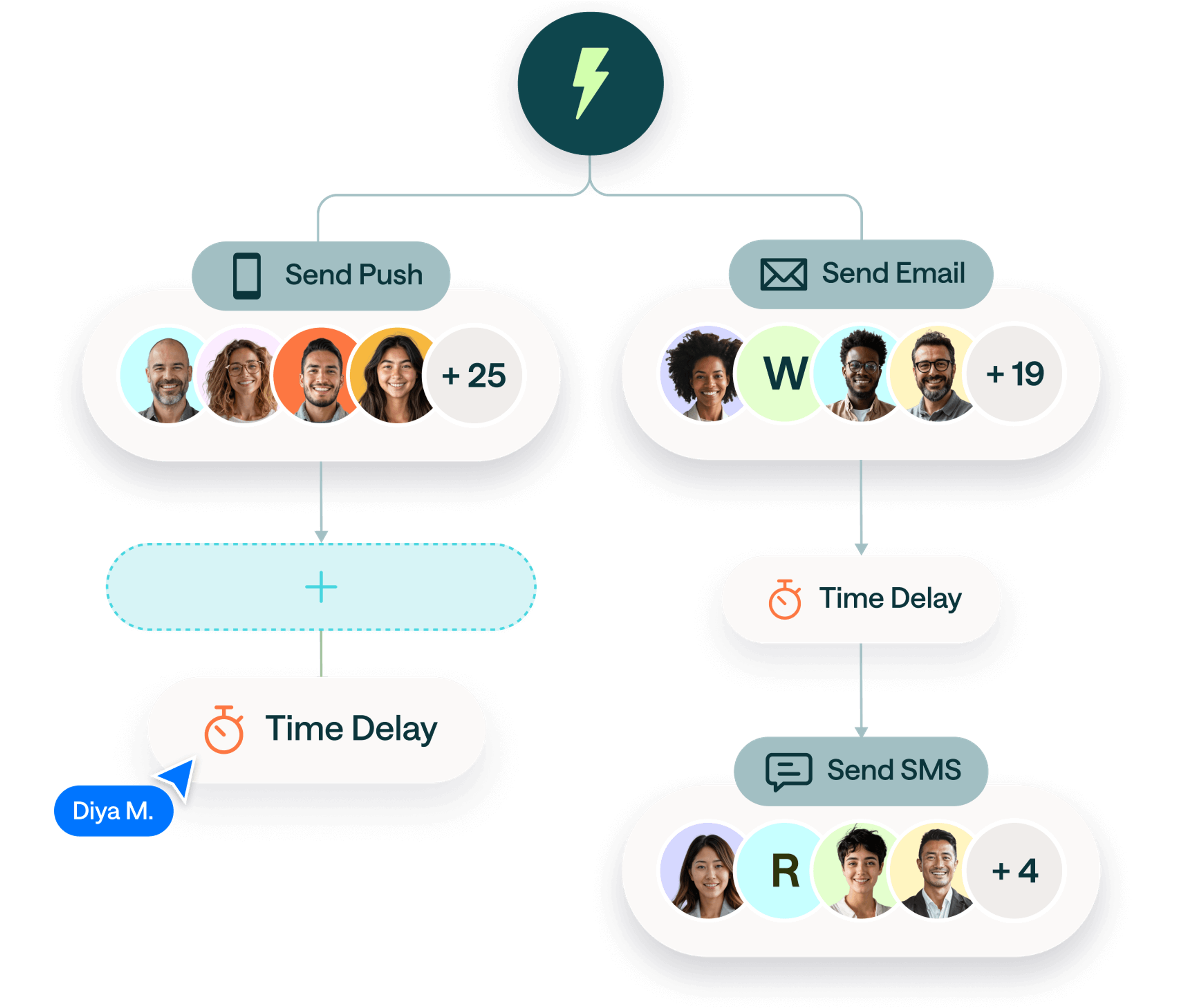 Omnichannel automation