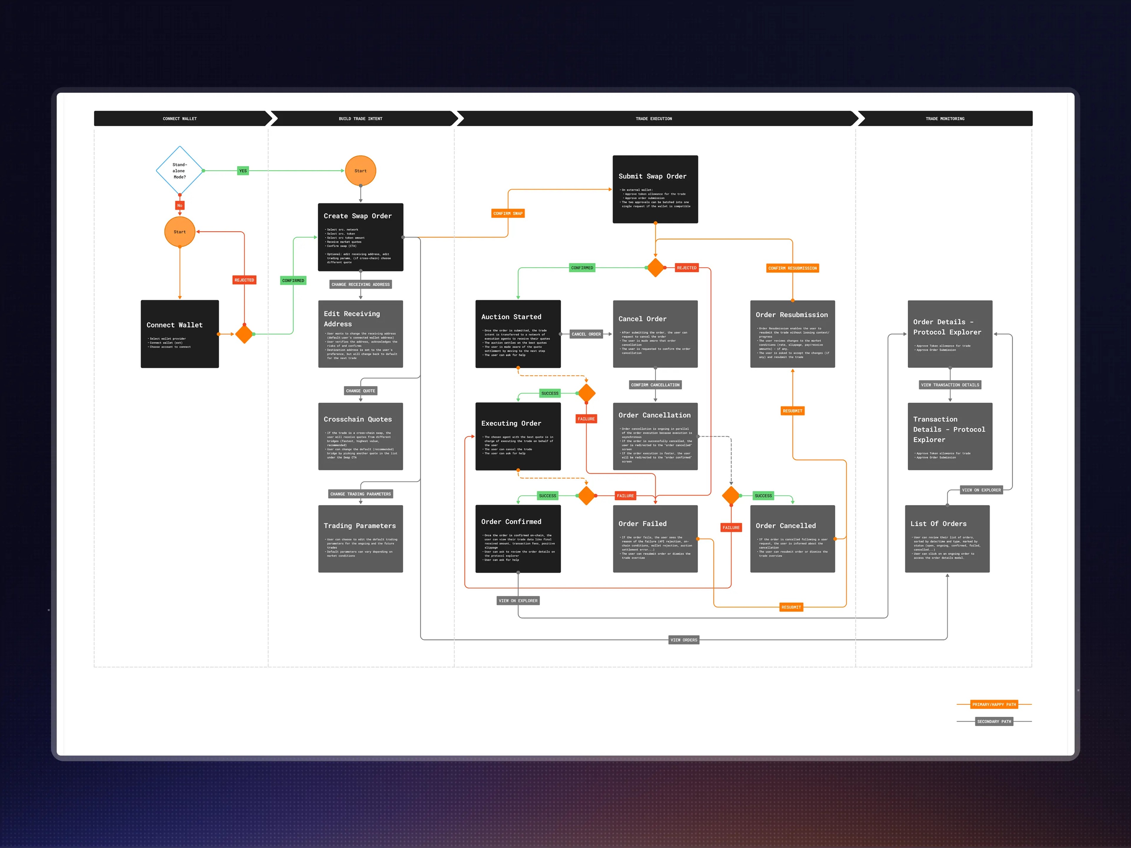 Annotated task flow for the Swap experience