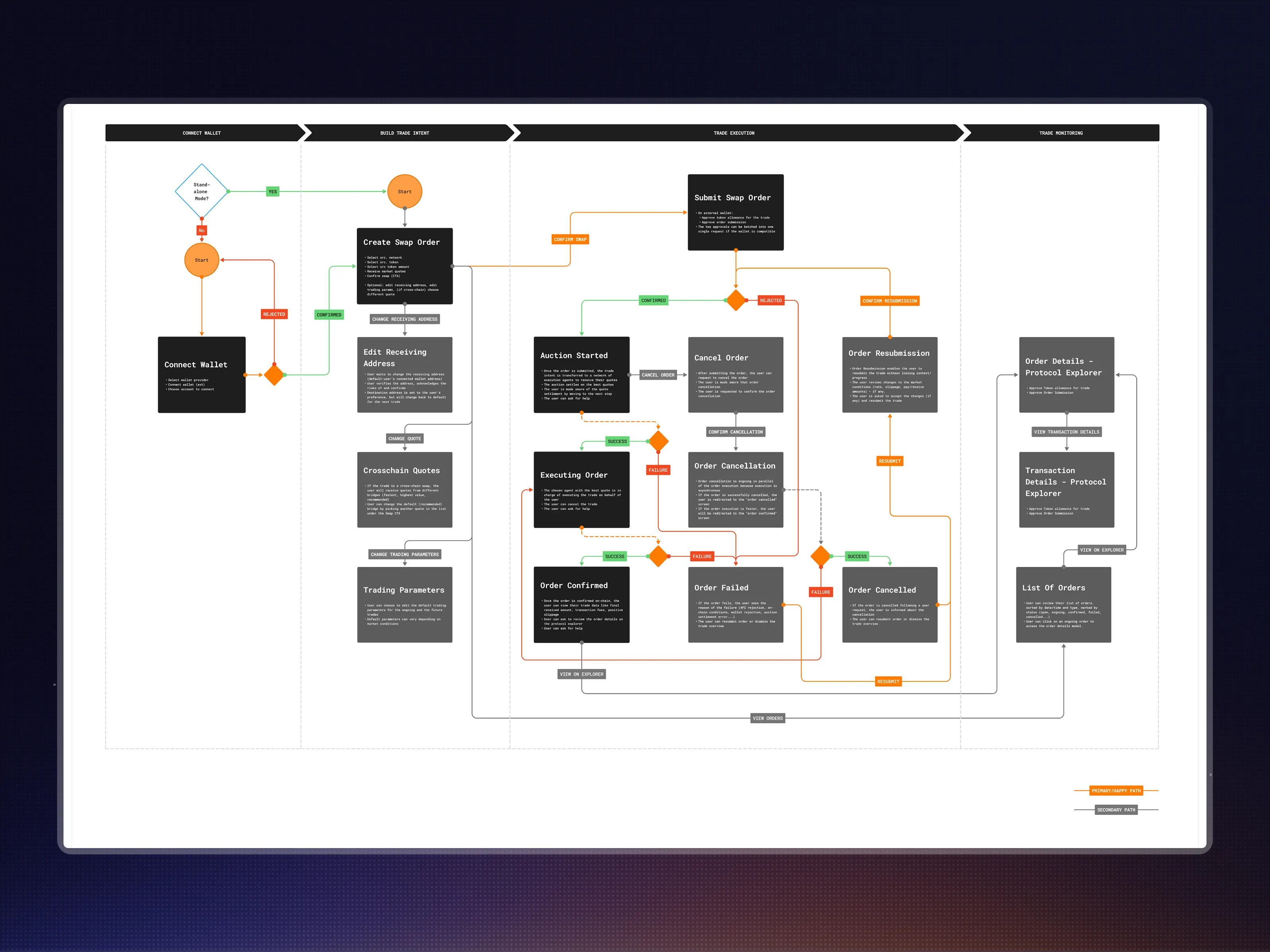 Annotated task flow for the Swap experience