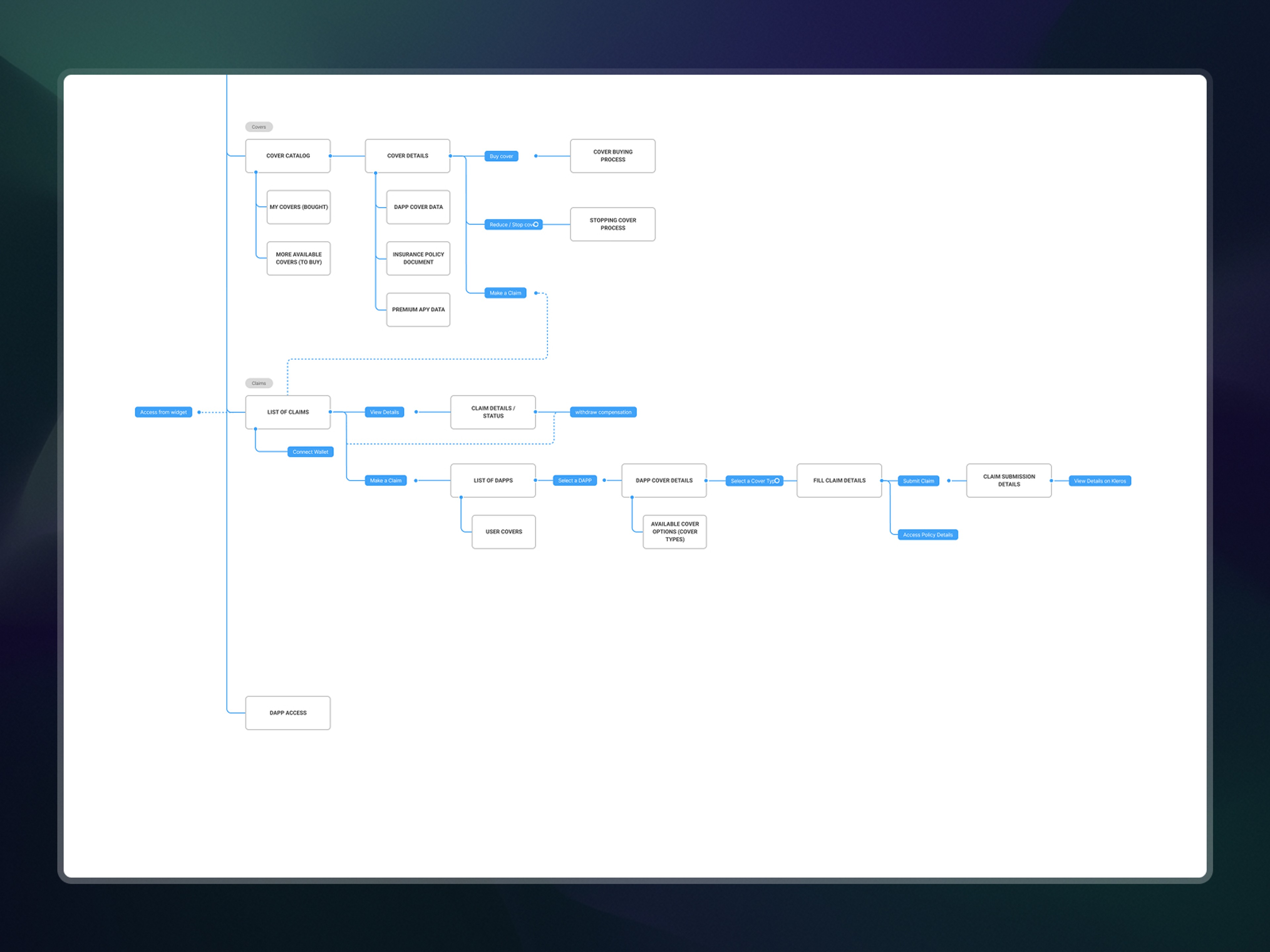 Information Architecture Diagram for Unslashed Finance, Part 2