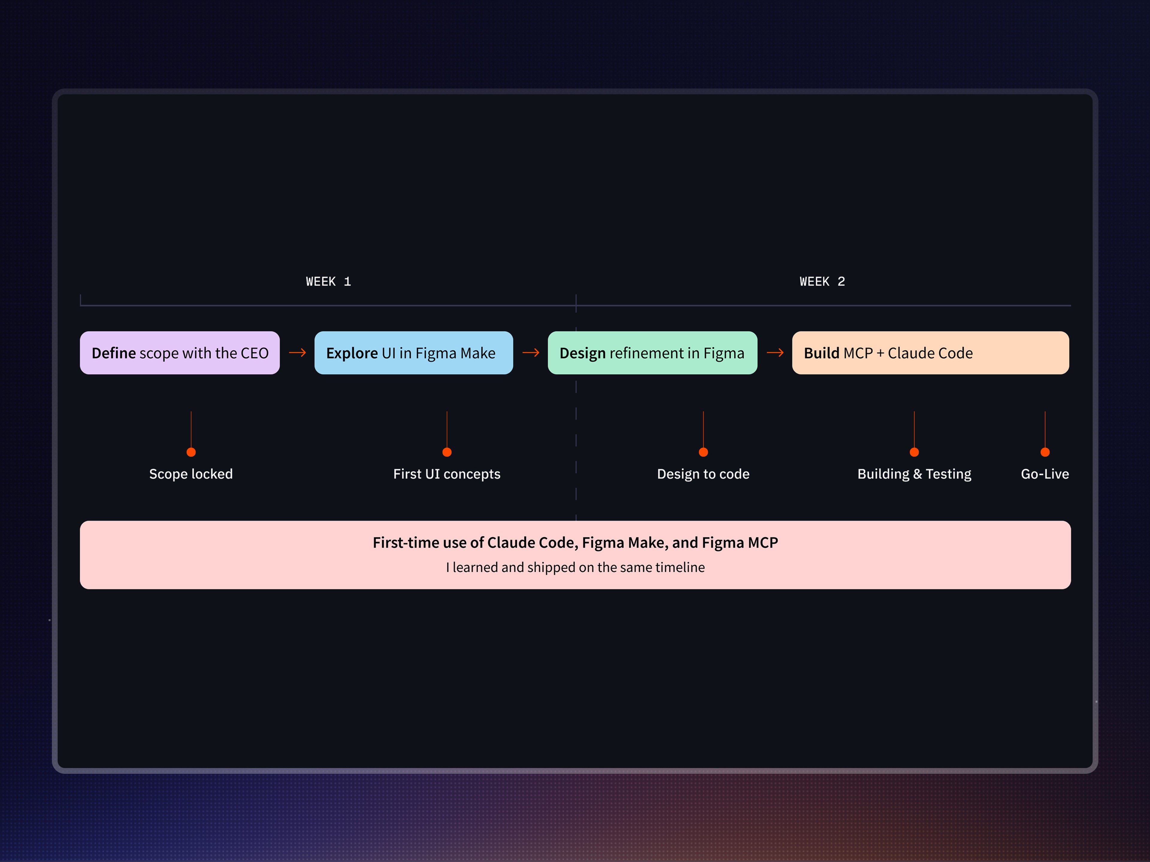 Timeline of the project: 2 weeks from start to finish