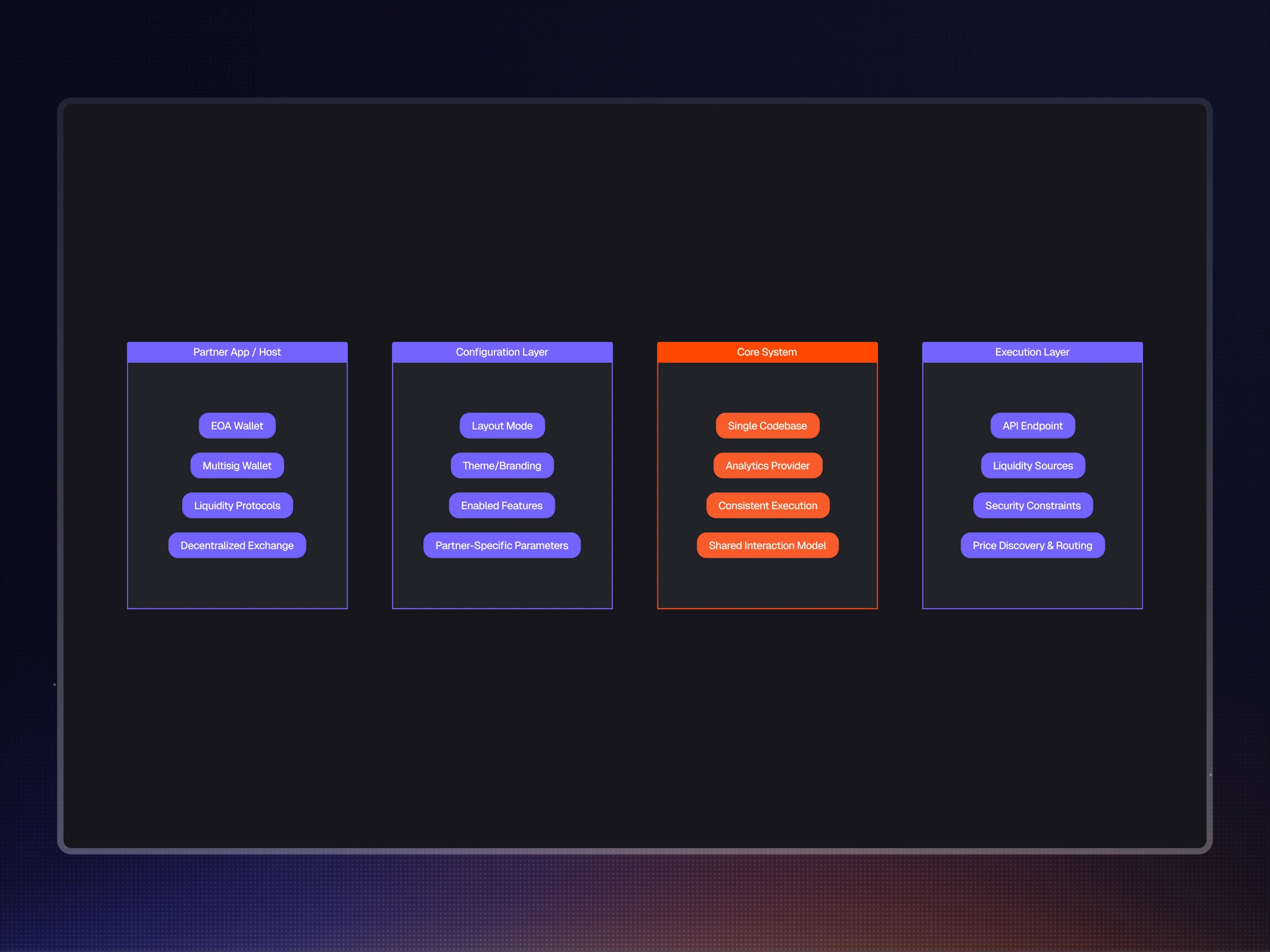 One core system, multiple layers of customization and scalability