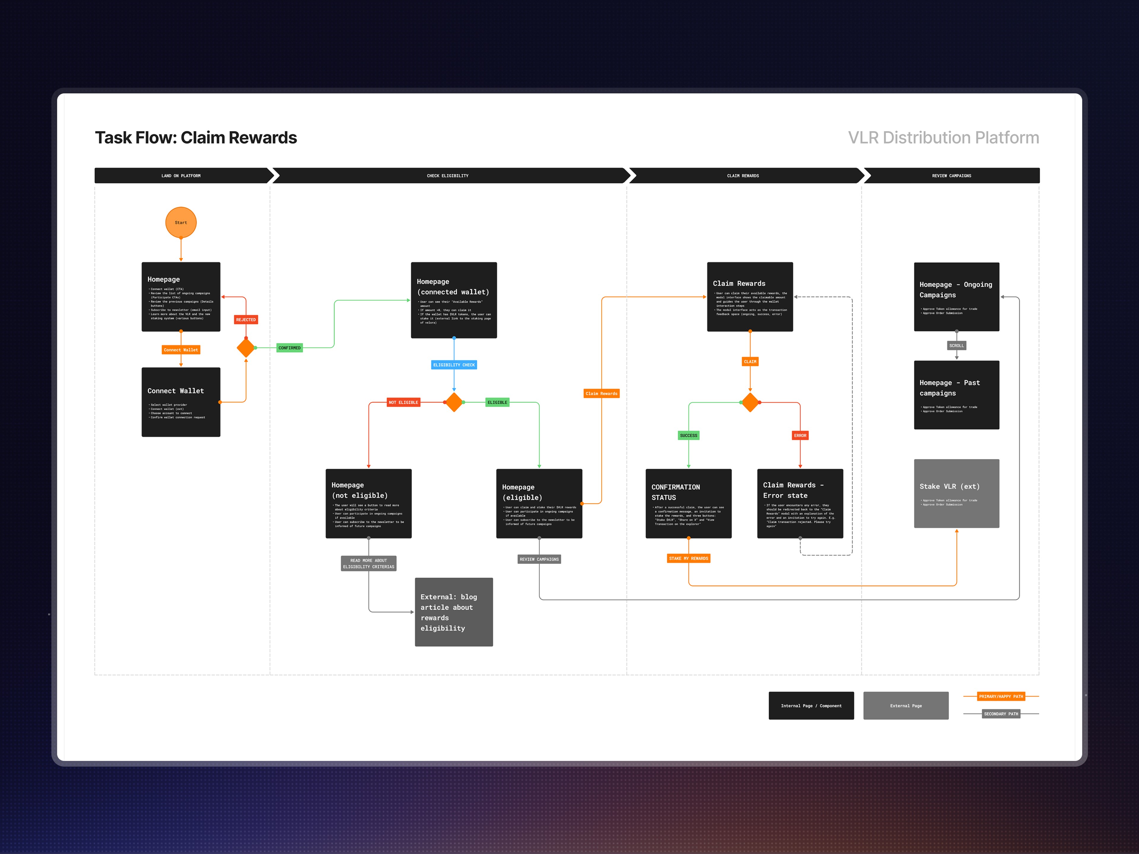 Task flow diagram with focus on the claiming experience