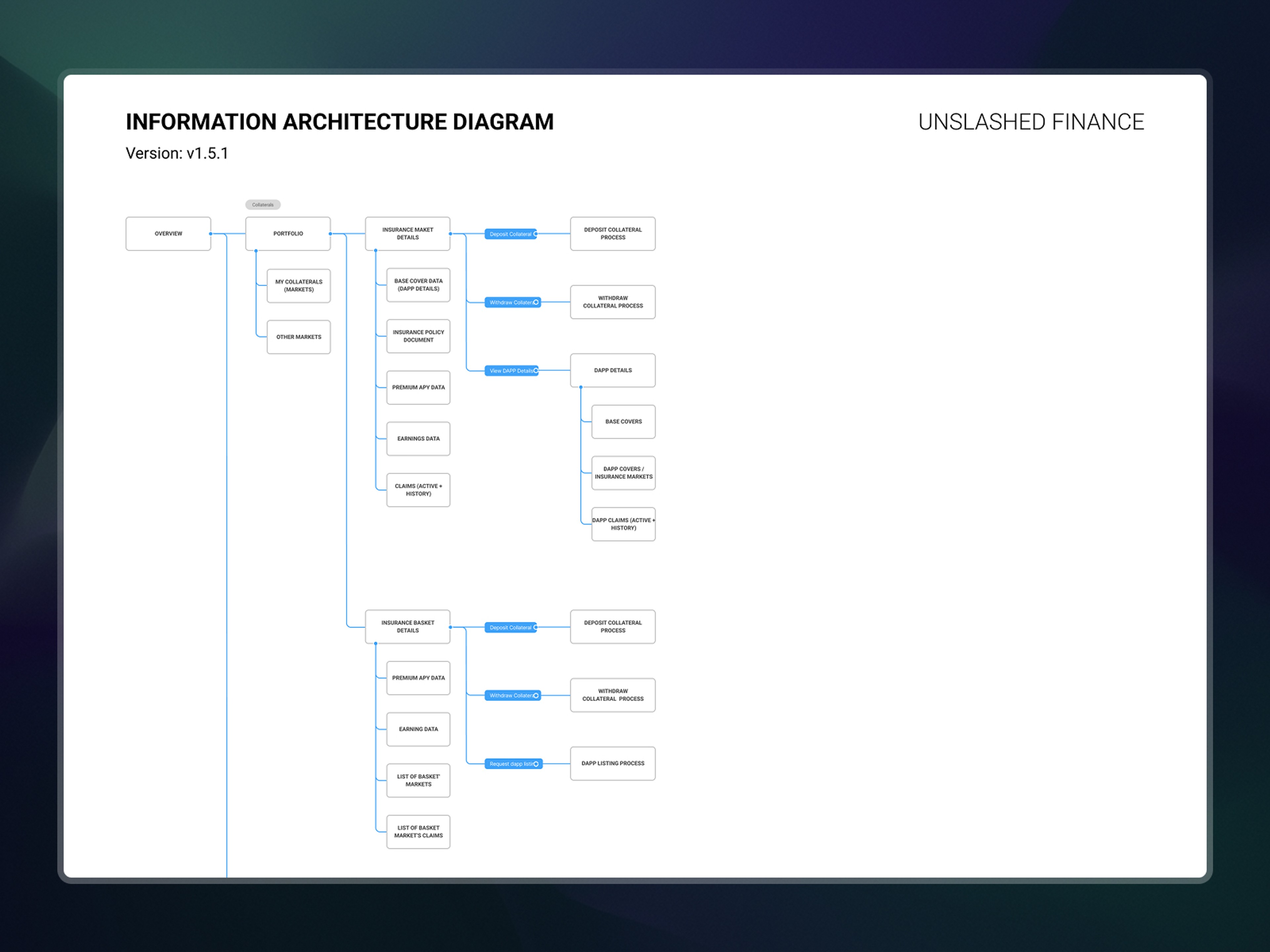 Information Architecture Diagram for Unslashed Finance, Part 1