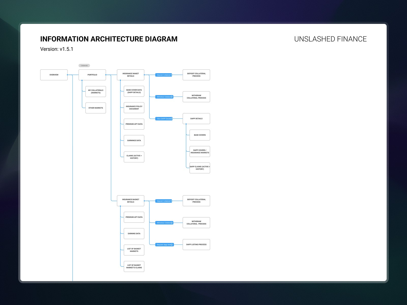 Information Architecture Diagram for Unslashed Finance, Part 1