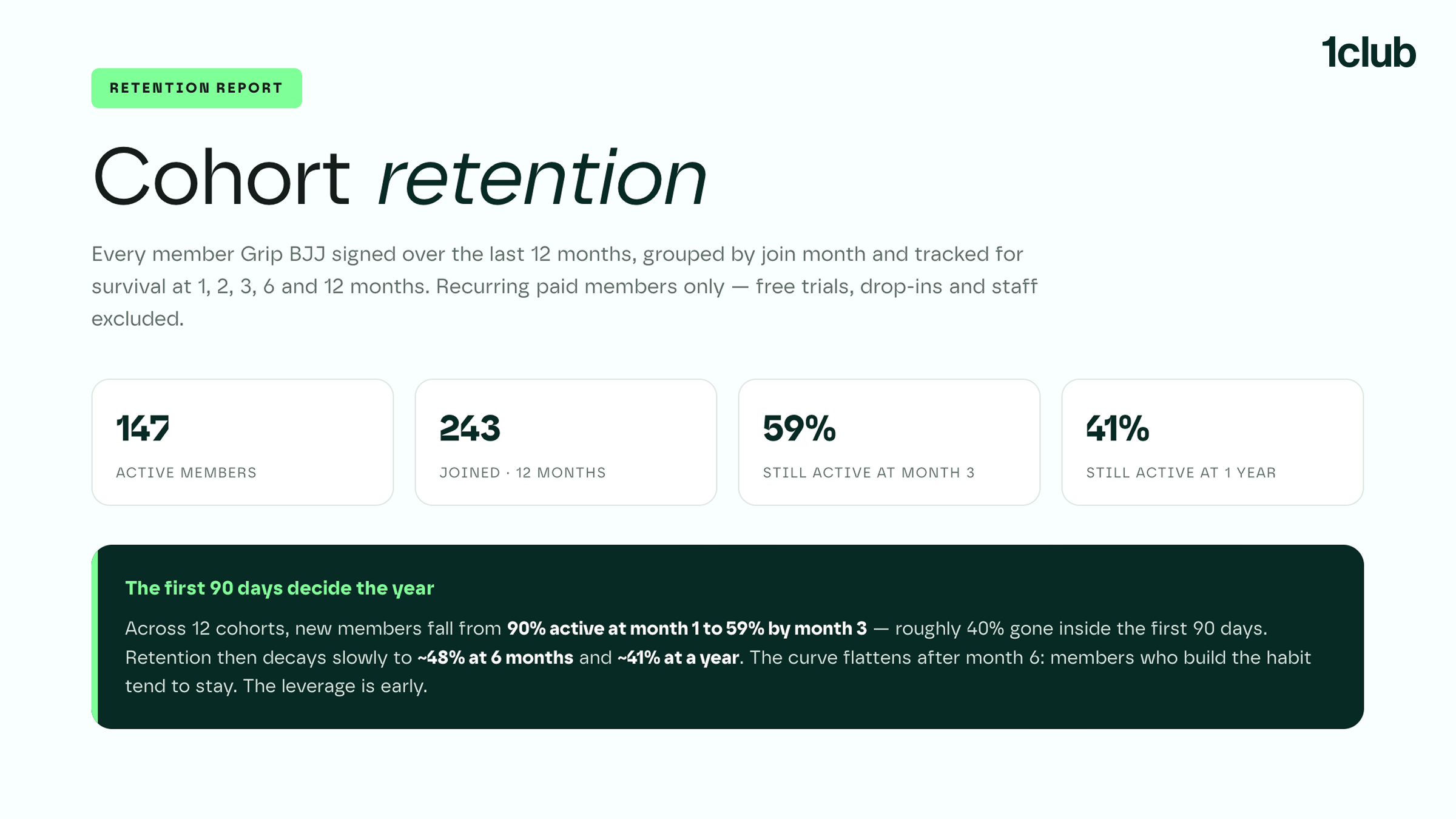 Detailed member retention cohort analysis created with 1club AI Connect (MCP)