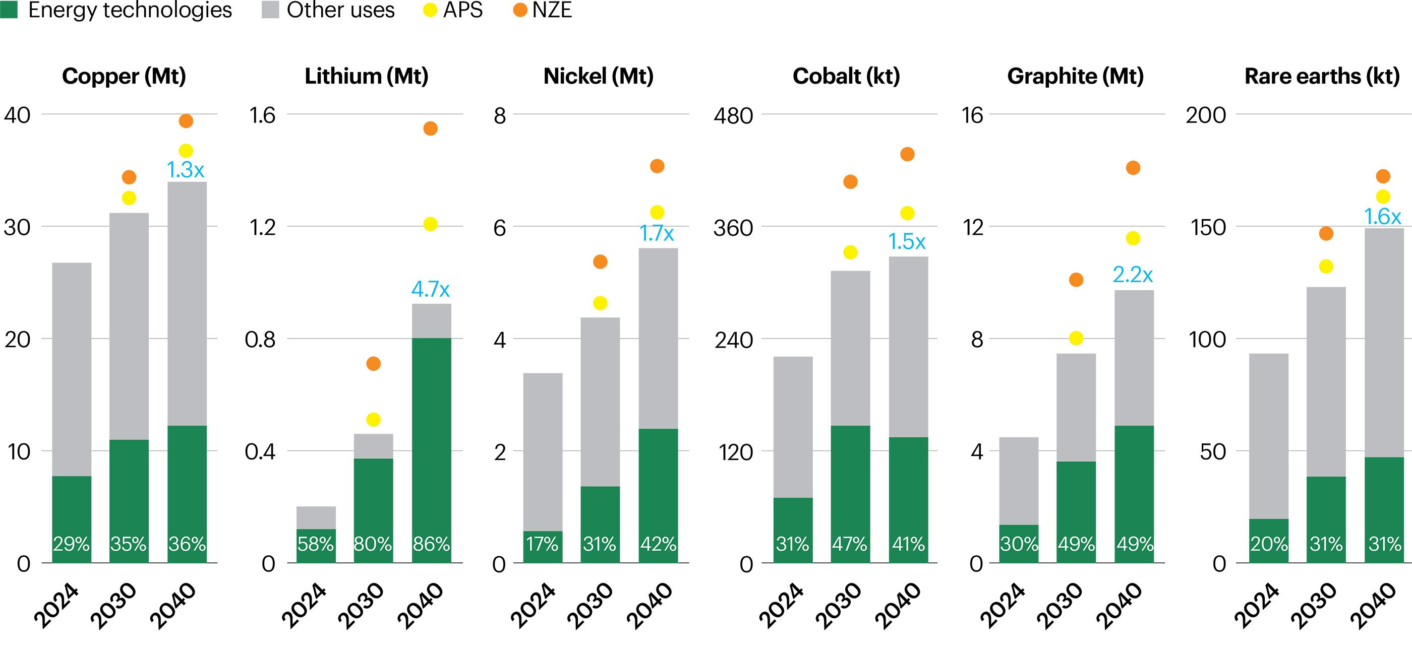 Figure 4. Demand market size of critical minerals (rare earths: 90kt in 2024)