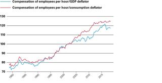 Figure 2: Consumer and producer wage