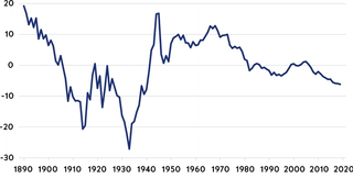 Figure 2.5. US total factor productivity, 1890-2019, per cent deviation from trend