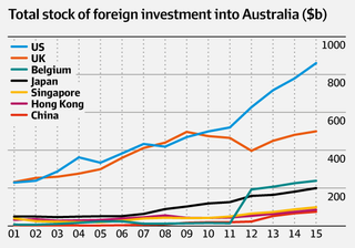 Total stock of foreign investment into Australia ($b)