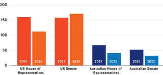 Number of sitting days for the US Congress and Australian Parliament