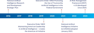 Figure 1. Highlights in the genesis of US AI-related public policy