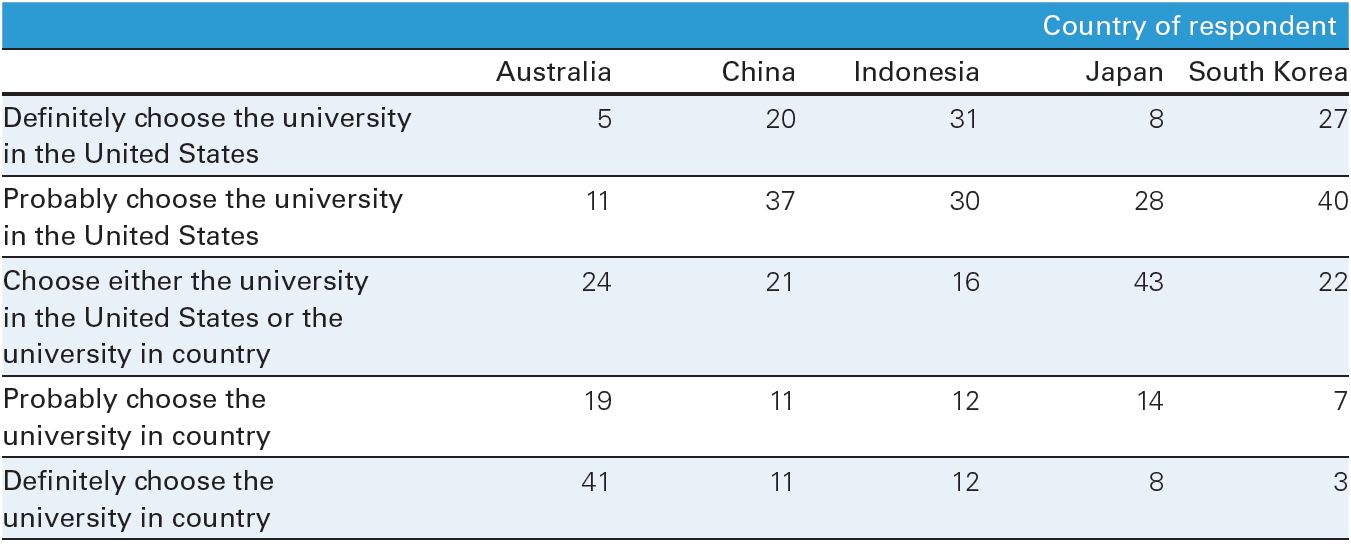 Suppose a young [Australian/Chinese/etc] person is choosing between studying at a university in the United States or at a university here in [Australia/China/etc], and the cost of the two universities was about the same. Should this person choose the university in the United States, or the university here?