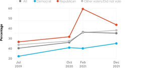 Figure 1.13. US isolationism is at historically high levels, but remains a minority view