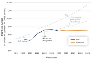 Graph showing Defense Department Base Budget Has Not Kept Pace with the Recommendations of the 2018 NDS Commission.