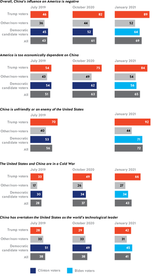 Figure 1. American opinions about China have hardened, especially among Trump voters 