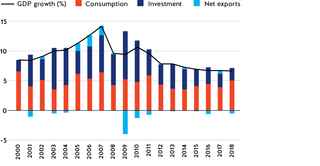 Figure 2. Components of Chinese GDP growth, 2000–18