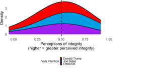 Figure 3. Distribution of perceptions of electoral integrity, by voters preferred candidate.