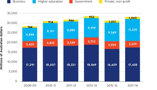 Figure 3. Australian gross expenditures on R&D, 2008-2018
