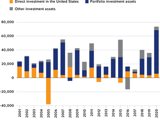 Figure 7. Australian investment transactions in the United States ($m)