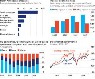 Figure 8. Exposure to China