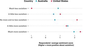 The attitudes of Australians and Americans towards socialism, by their preference for more or less socialism