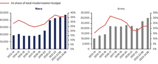 Indian Navy and Army expenditure (tens of millions of rupees) and share of defence modernisation funding, FY2013-14 to FY2023-24