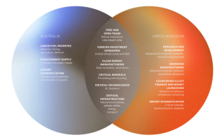 Venn diagram comparing Australian and UK economic security priorities