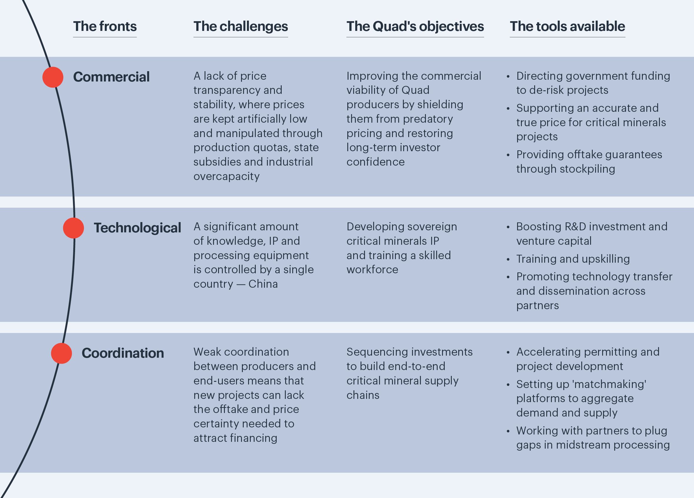 Figure 1. The three fronts of the critical minerals challenge, the Quad’s objectives on each front and the tools available  [Image]