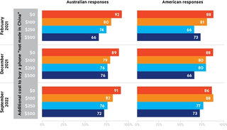 Figure 23. American and Australian consumers are willing to pay costs of decoupling from China