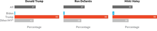 Figure 1.20. Donald Trump and Ron DeSantis top Republican preferences