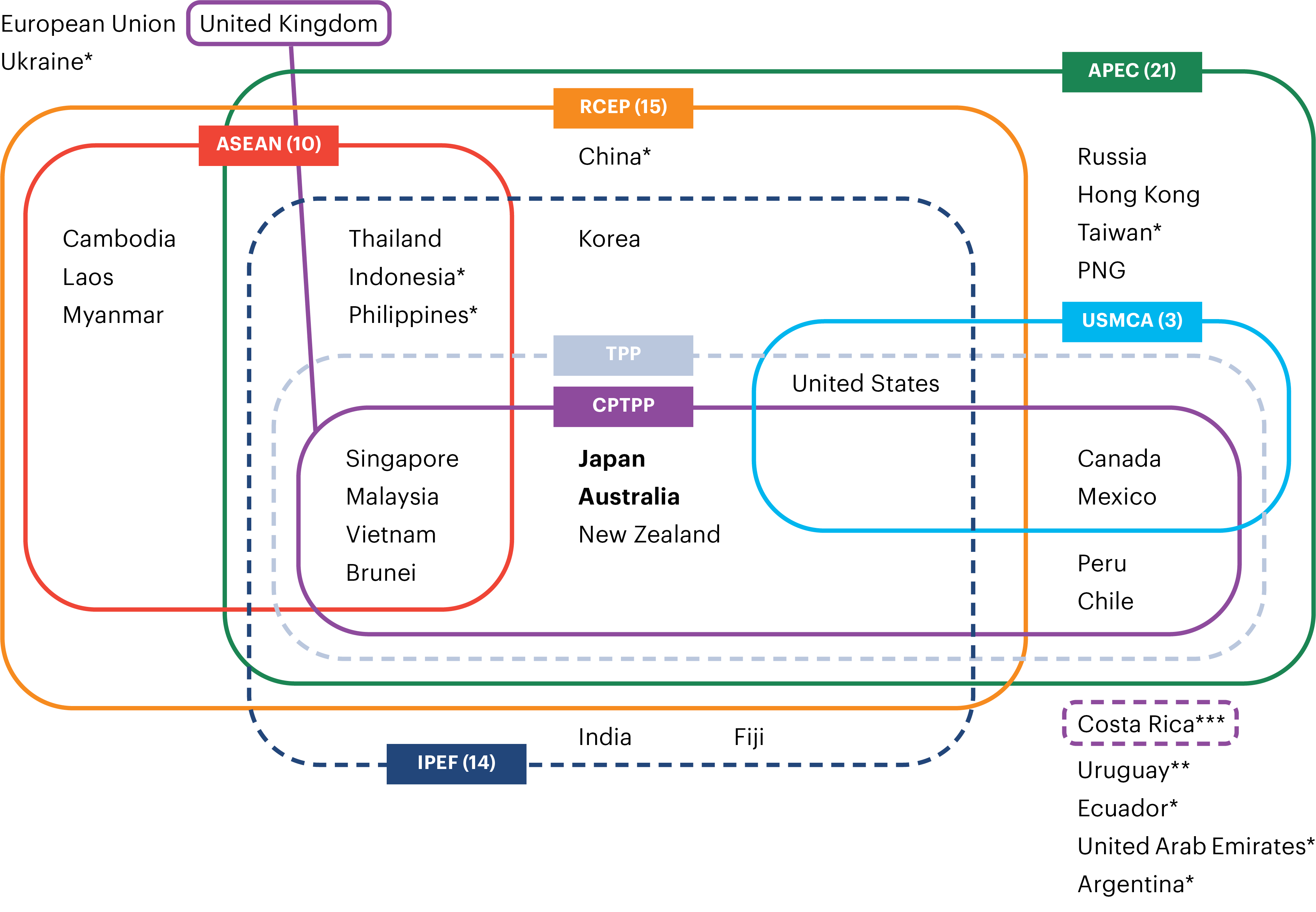 Figure 1. International economic frameworks in the Indo-Pacific region