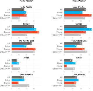 Figure 1.11. Americans do not rate the Indo-Pacific as the priority region