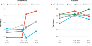 Figure 1.14. Pessimism about the United States’ future is rising, even among Biden’s supporters