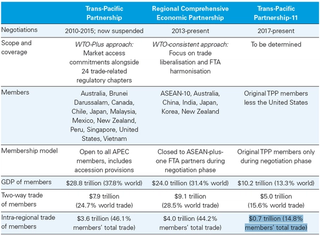 Comparison of the TPP, RCEP and TPP-11 initiatives