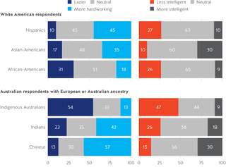 Figure 35. Australian prejudice toward Indigenous Australians greater than any US prejudices