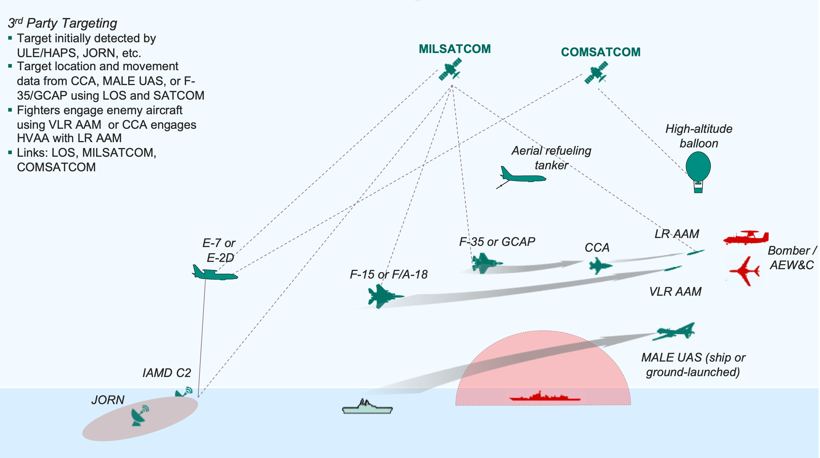 Depiction of long-range anti-air kill chains used in Hudson Institute wargames