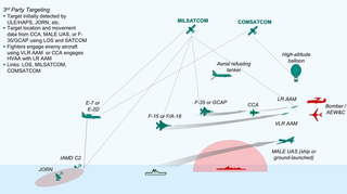 Depiction of long-range anti-air kill chains used in Hudson Institute wargames