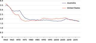 Figure 4. Total fertility rate in the United States and Australia