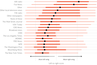 Figure 22. US media consumption is politically polarised
