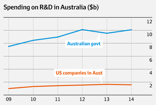 Spending on R&D in Australia ($b)